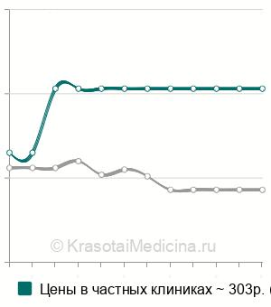 Средняя стоимость гематокрита в Санкт-Петербурге