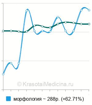 Средняя стоимость анализ крови на тромбоциты в Санкт-Петербурге