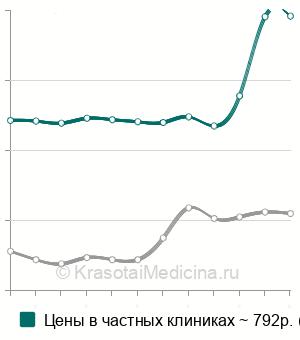Средняя стоимость анализ крови на молочную кислоту в Санкт-Петербурге