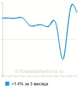 Средняя стоимость хирургический госпитальный профиль в Санкт-Петербурге