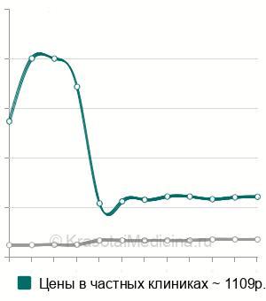 Средняя стоимость цитология эндоскопического материала в Санкт-Петербурге