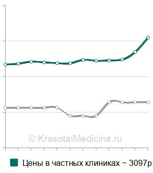 Средняя стоимость анализ крови на карбамазепин в Санкт-Петербурге