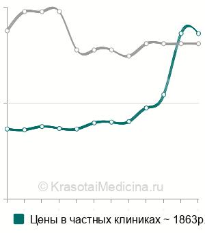 Средняя стоимость анализ крови на циклоспорин в Санкт-Петербурге