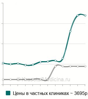 Средняя стоимость анализ крови на фенобарбитал в Санкт-Петербурге