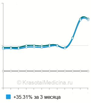 Средняя стоимость анализ крови на вальпроевую кислоту в Санкт-Петербурге