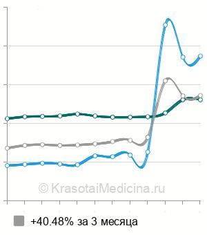 Средняя стоимость анализа на кальций в крови в Санкт-Петербурге