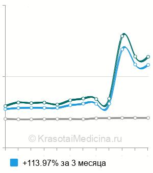 Средняя стоимость анализ крови на магний в Санкт-Петербурге