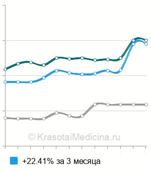 Средняя стоимость анализ крови на фосфор в Санкт-Петербурге