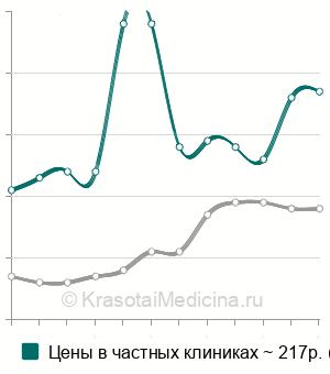 Средняя стоимость анализ крови на АЛТ (аланинаминотрансферазу) в Санкт-Петербурге