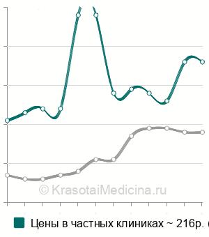 Средняя стоимость АЛТ (аланинаминотрансферазы) в Санкт-Петербурге