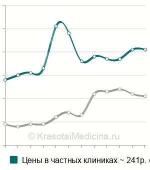 Средняя стоимость анализ крови на щелочную фосфатазу в Санкт-Петербурге