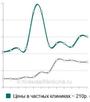 Средняя стоимость анализ крови на АСТ (аспартатаминотрансферазу) в Санкт-Петербурге