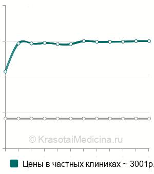 Средняя стоимость анализ крови на остазу (костную ЩФ) в Санкт-Петербурге