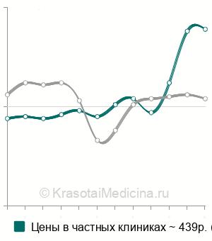 Средняя стоимость анализ крови на липазу в Санкт-Петербурге