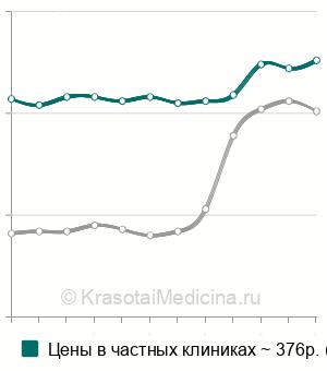 Средняя стоимость альфа-амилазы панкреатической в Санкт-Петербурге
