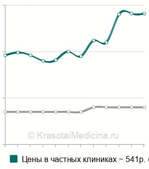 Средняя стоимость анализ крови на трофобластический бета-1-гликопротеин в Санкт-Петербурге