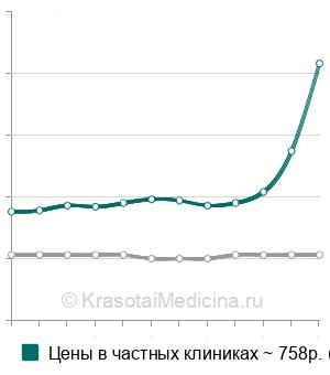 Средняя стоимость анализа на свободный эстриол в Санкт-Петербурге