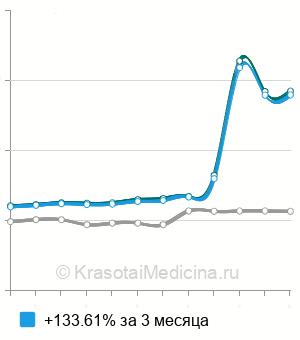 Средняя стоимость анализ на антитела к митохондриям (AMA) в Санкт-Петербурге