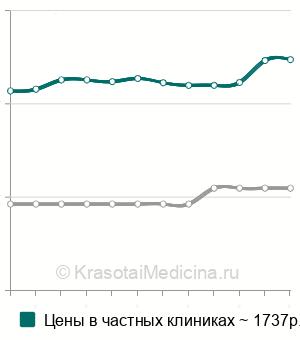 Средняя стоимость антител к микросомальной фракции печени и почек (анти-LKM) в Санкт-Петербурге
