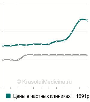 Средняя стоимость антител к ретикулину в Санкт-Петербурге