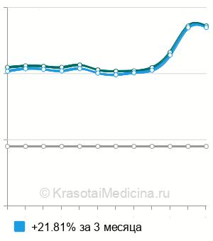 Средняя стоимость антител к гладкой мускулатуре в Санкт-Петербурге