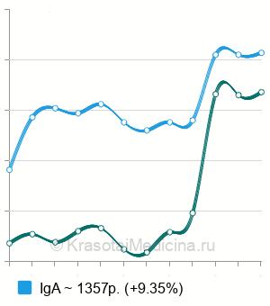 Средняя стоимость анализа на а/т к тканевой трансглутаминазе в Санкт-Петербурге
