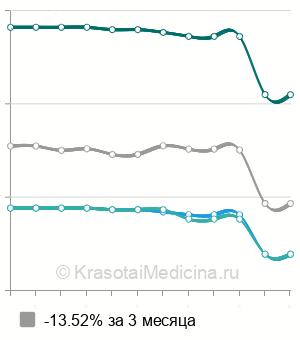 Средняя стоимость генодиагностика врожденной ихтиозной эритродермии (небуллезной) в Санкт-Петербурге
