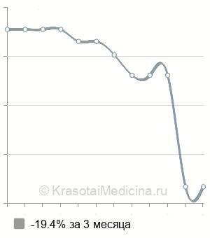 Средняя стоимость генодиагностика гипофосфатемического витамин-D-резистентного рахита в Санкт-Петербурге
