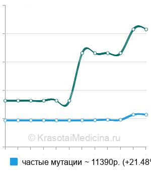 Средняя стоимость генодиагностика миотонии Томсена, Беккера (ген CLCN1) в Санкт-Петербурге