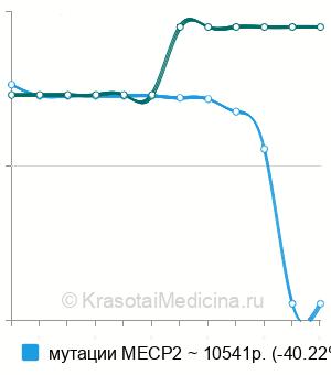 Средняя стоимость генодиагностика синдрома Ретта (ген MECP2) в Санкт-Петербурге