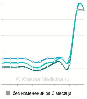 Средняя стоимость генодиагностика прионных болезней (ген PRNP) в Санкт-Петербурге