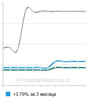Средняя стоимость анализ предрасположенности к атеросклерозу в Санкт-Петербурге