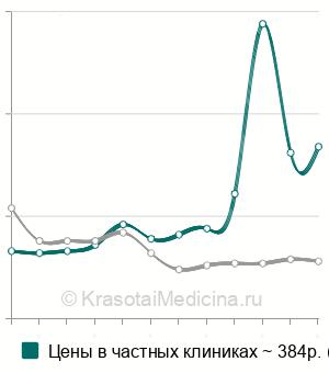 Средняя стоимость анализ крови на протромбин, МНО в Санкт-Петербурге