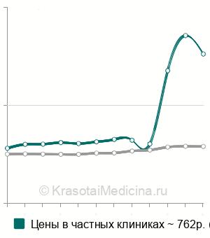 Средняя стоимость анализ крови на фибриноген в Санкт-Петербурге