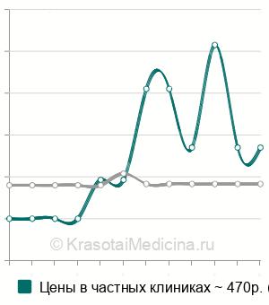 Средняя стоимость анализ на фибринолитическую активность в Санкт-Петербурге