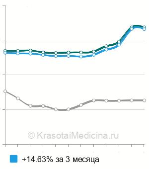 Средняя стоимость анализ крови на протеин C в Санкт-Петербурге