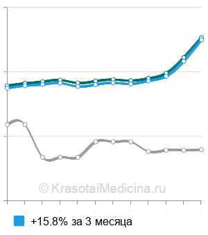 Средняя стоимость протеина S в Санкт-Петербурге
