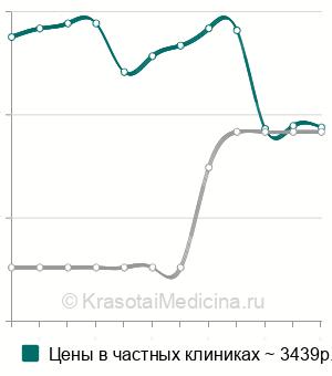 Средняя стоимость иммуногистохимического исследования материала в Санкт-Петербурге