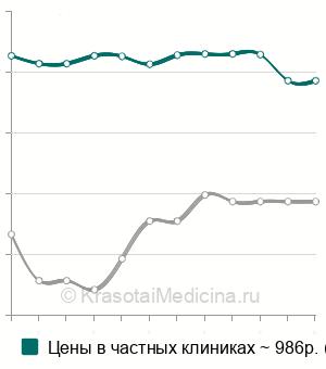 Средняя стоимость анализа на суммарный иммуноглобулин в Санкт-Петербурге