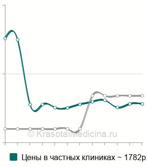 Средняя стоимость госпитальный комплекс (ВИЧ, сифилис, гепатит В и С) в Санкт-Петербурге