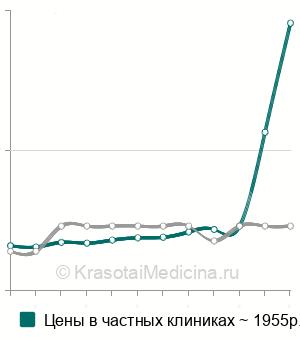 Средняя стоимость эозинофильного катионного белка в Санкт-Петербурге