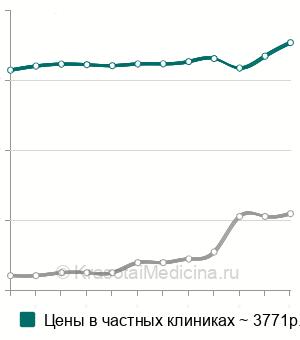 Средняя стоимость мозгового натрийуретического пептида (NT-proBNP) в Санкт-Петербурге