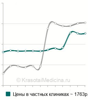 Средняя стоимость альфа-1-антитрипсина в Санкт-Петербурге