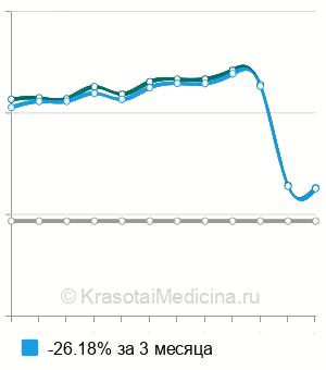 Средняя стоимость анализа на ИЛ-1b в Санкт-Петербурге