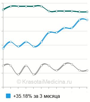 Средняя стоимость анализ на антитела к дизентерийной амебе в Санкт-Петербурге