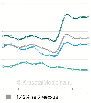 Средняя стоимость анализ на антитела к возбудителю псевдотуберкулеза в Санкт-Петербурге