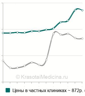 Средняя стоимость анализ крови на церулоплазмин в Санкт-Петербурге