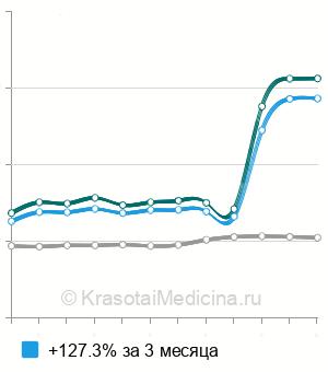 Средняя стоимость анализ крови на трансферрин в Санкт-Петербурге
