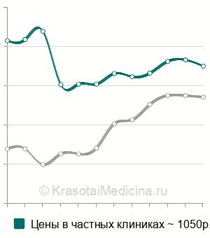 Средняя стоимость анализ крови на антигены системы Kell в Санкт-Петербурге