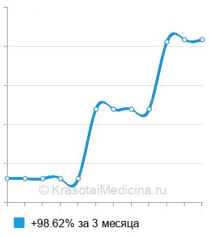 Средняя стоимость сиблингового теста в Санкт-Петербурге